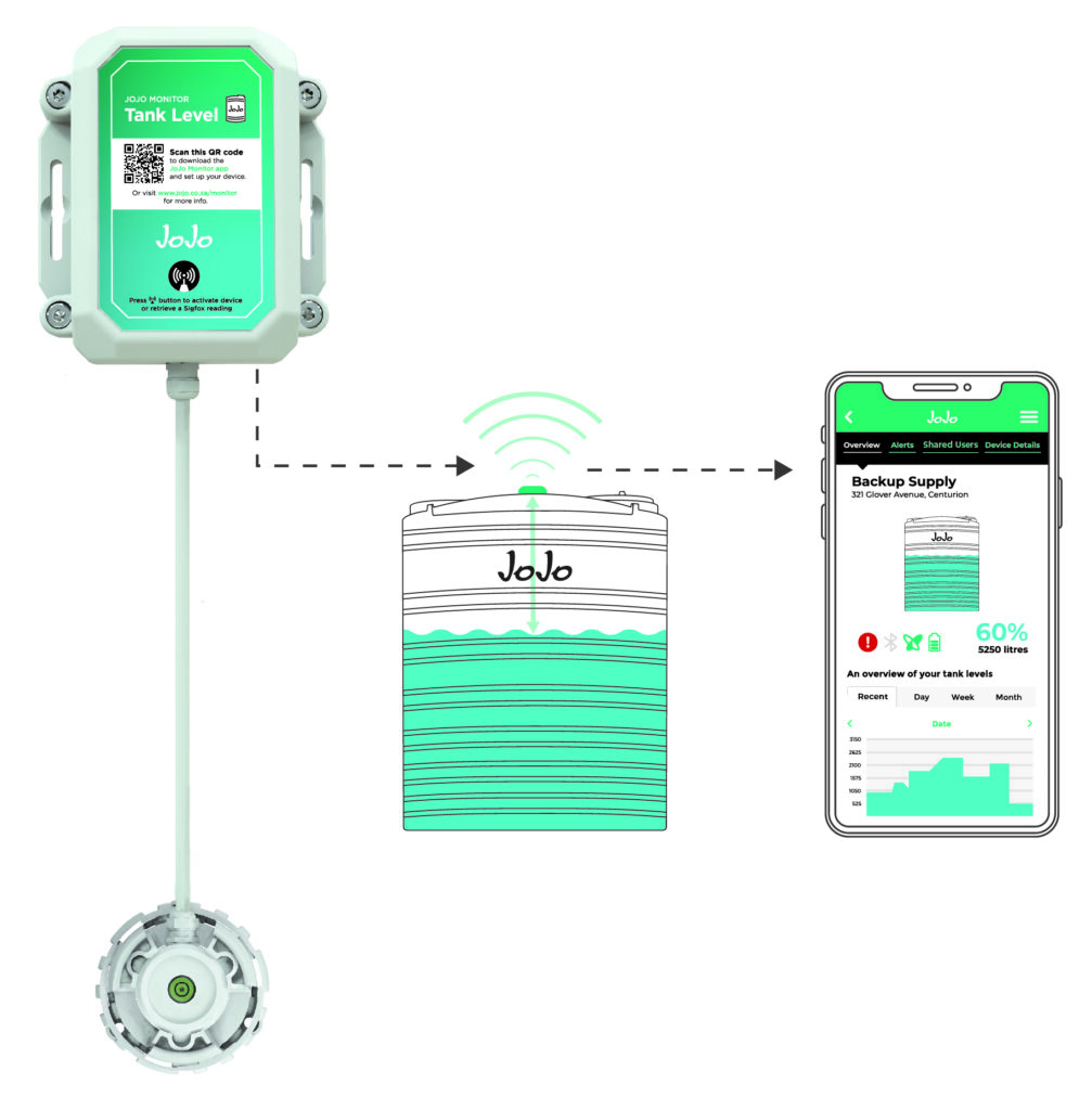 Illustration of how the JoJo IoT water monitoring device works with the JoJo app